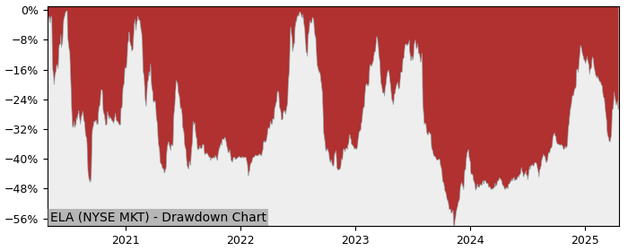 Drawdown / Underwater Chart for Envela (ELA) - Stock Price & Dividends